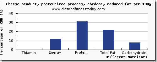 chart to show highest thiamin in thiamine in cheddar per 100g